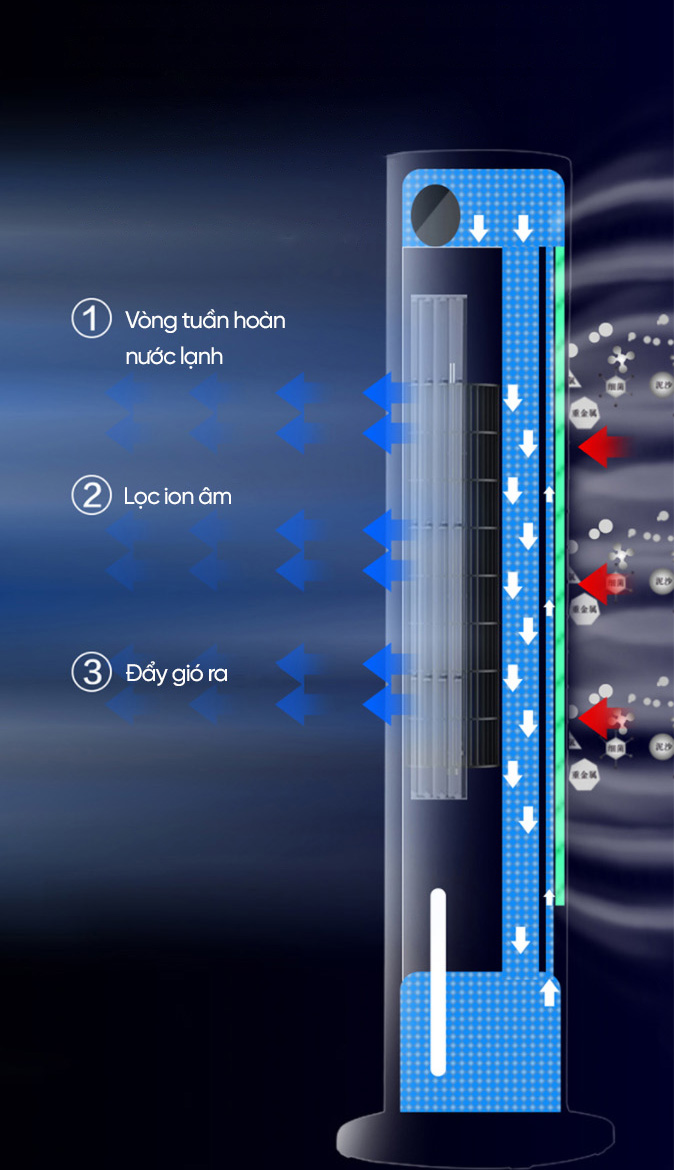 Nguyên lý hoạt động của két nước đôi theo vòng tuần hoàn - lọc ion âm và đẩy gió ra