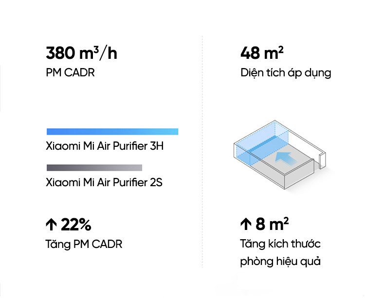 Tốc độ phân phối không khí sạch của máy lọc là 380m³/h tăng 22% so với máy lọc không khí 2S. Diện tích sử dụng lên đến 48m² 